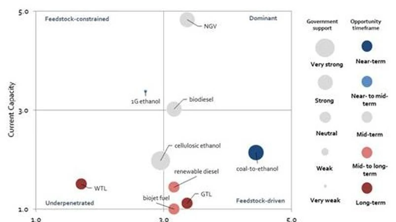 China to rely on alternative fuels to reduce dependence on foreign oil China to rely on alternative fuels to reduce dependence on foreign oil