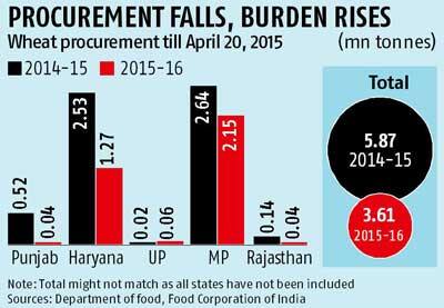 Tardy progress in wheat procurement | Economy & Policy News - Business ...