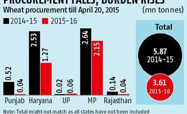 Tardy progress in wheat procurement