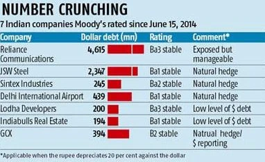 Moody's sees RCom as vulnerable to rupee depreciation