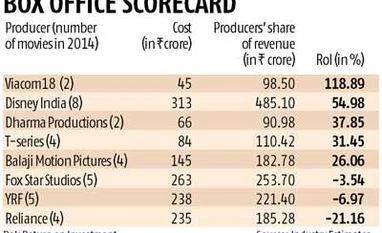 Disney wears a profitable movie producer's hat