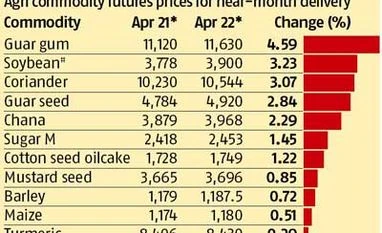Agri commodity prices start upward move
