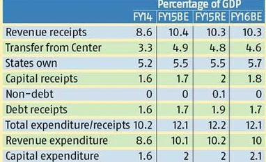 States not on fiscal consolidation path: Nomura