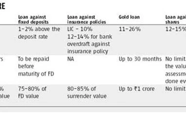 Leveraging your assets