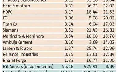 Move over Apple, India has its own super stocks