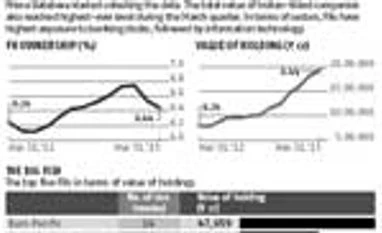 Value of FII ownership on the rise