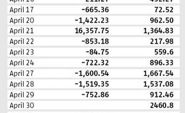 Buying by local funds balance FII sell-off