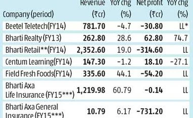For Bharti, life outside telecom is difficult
