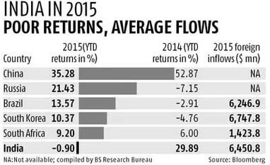 India underperforms in BRICS pack