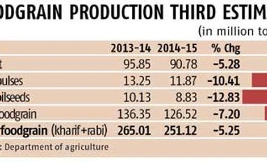 Wheat output might be lowest in four years