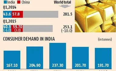 India gold demand up 22% but WGC cautious on outlook