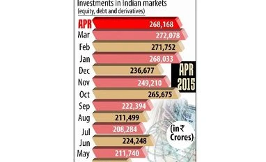 Investment via P-Notes shrinks to Rs 2.68 lakh cr