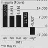 FIIs turn defensive in March quarter, pump in $5.8 bn