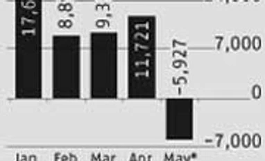 FIIs turn defensive in March quarter, pump in $5.8 bn