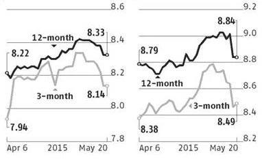 Short-term rates fall amid rate cut hopes