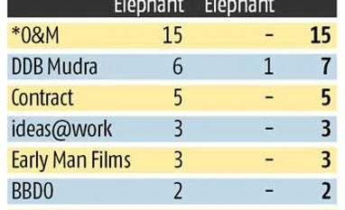 Kyoorius Awards: O&M leads but DDB Mudra has the edge