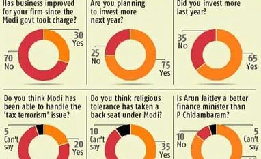 India Inc willing to wait for recovery under Modi