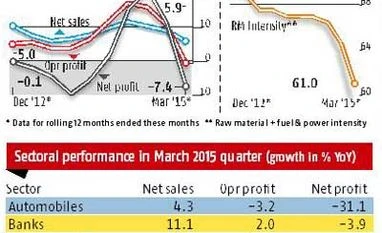 India Inc's sales, profit growth weakest in 2 yrs