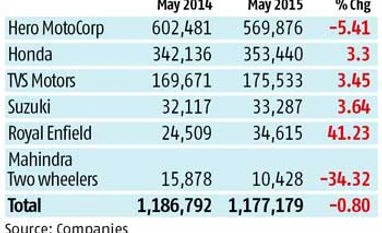 Domestic sales of two-wheelers