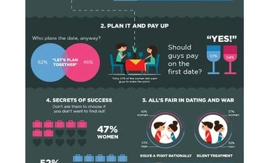 Indian women happy to take lead in planning dates