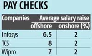 Wipro raises salary 7% in step with TCS, Infosys