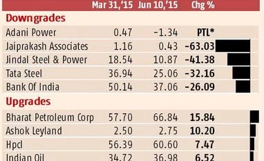 Earnings: downgrades outnumber upgrades