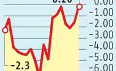 March quarter CAD falls to 0.2% of GDP