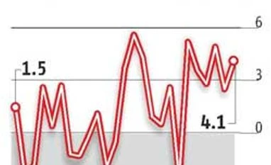 Industrial production rose 4.1% in April