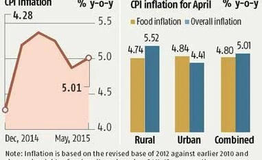 May retail inflation at 3-month high of 5.01%