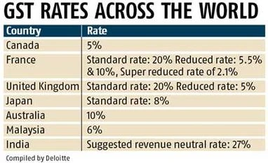GST: Some lessons from Malaysia that India can use