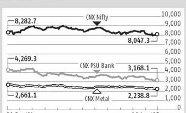 CNX Metal, PSU Bank indices hit 52-week low