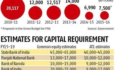 Govt may infuse Rs 19k cr into PSU banks in FY16