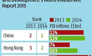 India among top 10 FDI destinations in 2014