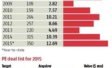 PE deals touch a new high in 2015