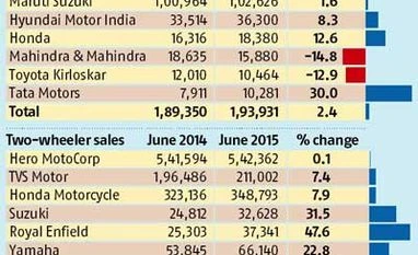 In the slow lane: June auto sales growth flat