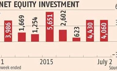 EPFO flows might lead to higher FII allocation