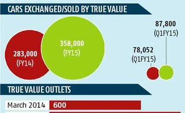 Maruti's used car business revved up in FY15