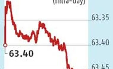 Rupee ended weak snapping five-day winning streak