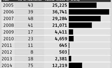 MFs push ahead with new offers despite tepid demand