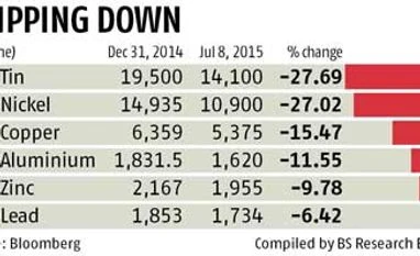 Base metals bear the brunt of China, Greece debacle