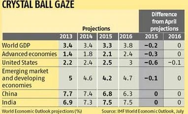 India's 7.5% growth spurt in 2015 & 2016 to surpass China's