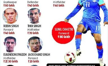 ISL auction: Chhetri leads with Rs 80-lakh base price