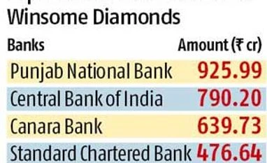Banks to auction mortgaged assets to recover Winsome Diamonds dues