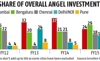 Bengaluru surpasses Mumbai in attracting angel investment
