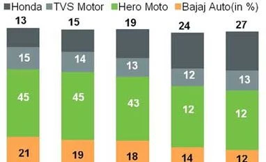 Can Bajaj Auto walk the talk?