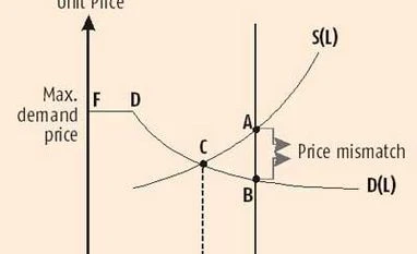 <b>Parthasarathi Shome:</b> Is there economics in the 2015 Land Acquisition Bill?