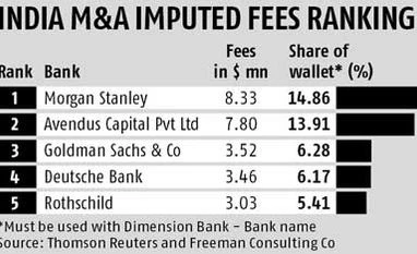 Avendus breaks into "big-boys-club" with $7.8 million in M&A fee