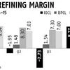 Why private sector cos score better on refining margins?
