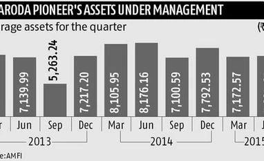 Change in ownership at Baroda Pioneer MF