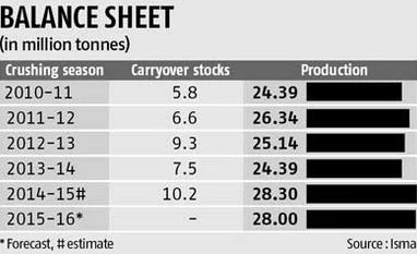Another bumper sugar output in the offing